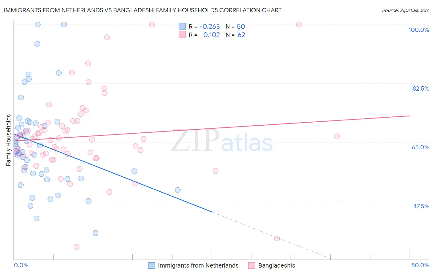 Immigrants from Netherlands vs Bangladeshi Family Households