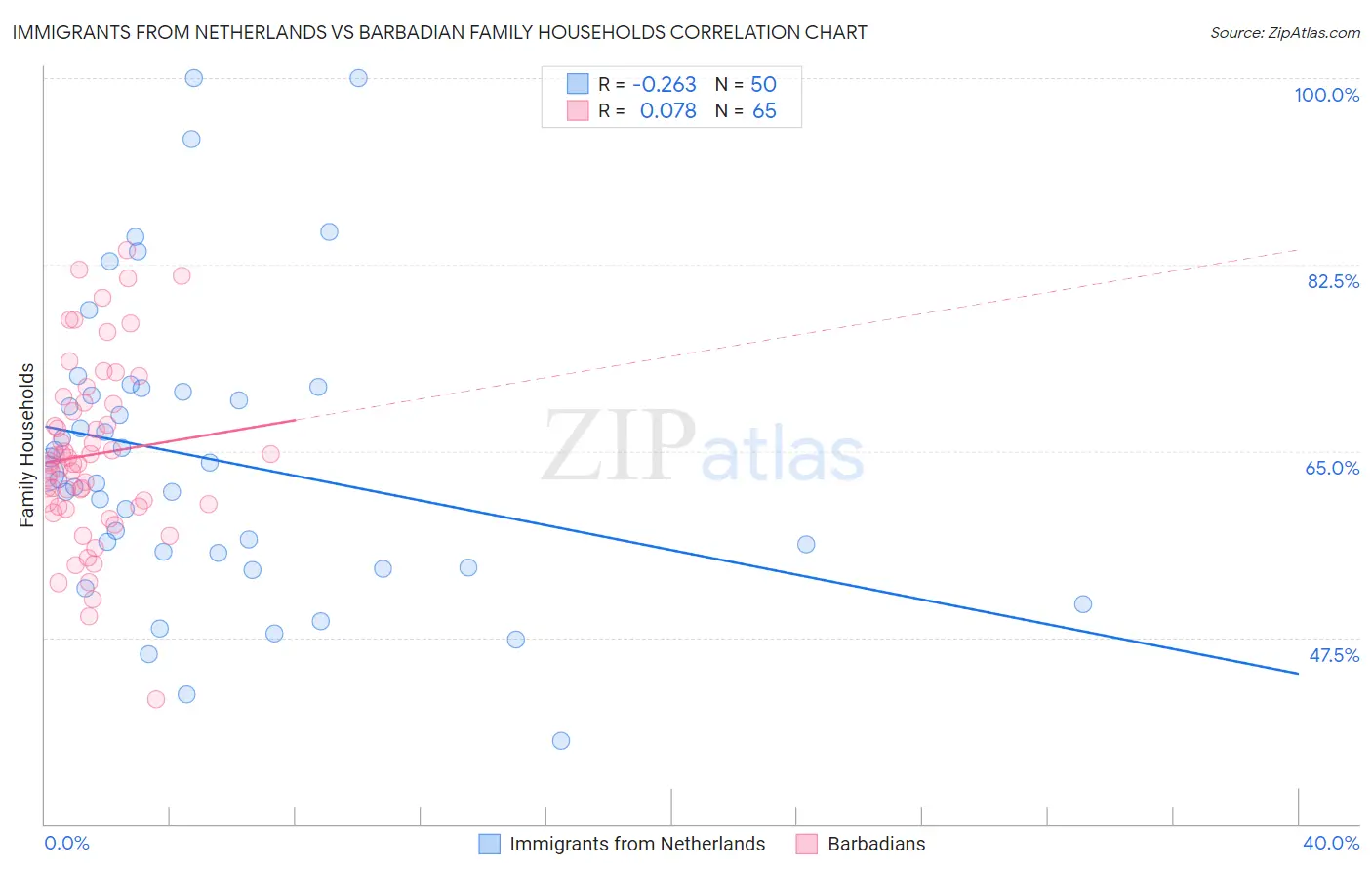 Immigrants from Netherlands vs Barbadian Family Households