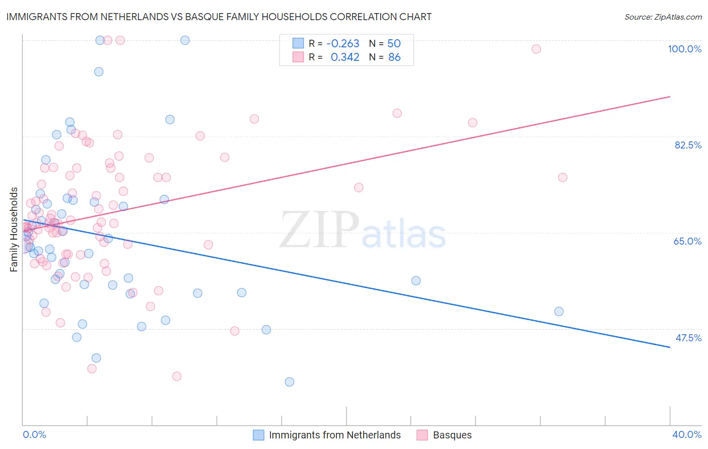 Immigrants from Netherlands vs Basque Family Households