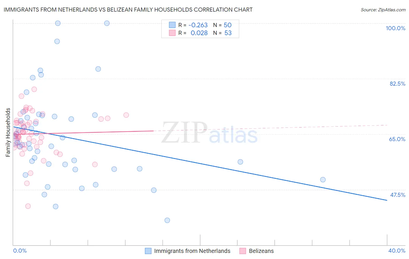 Immigrants from Netherlands vs Belizean Family Households