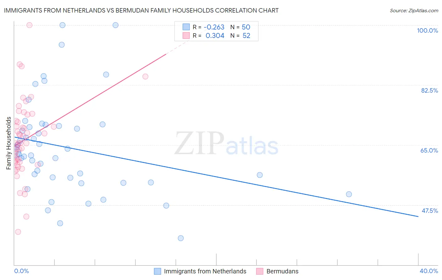 Immigrants from Netherlands vs Bermudan Family Households