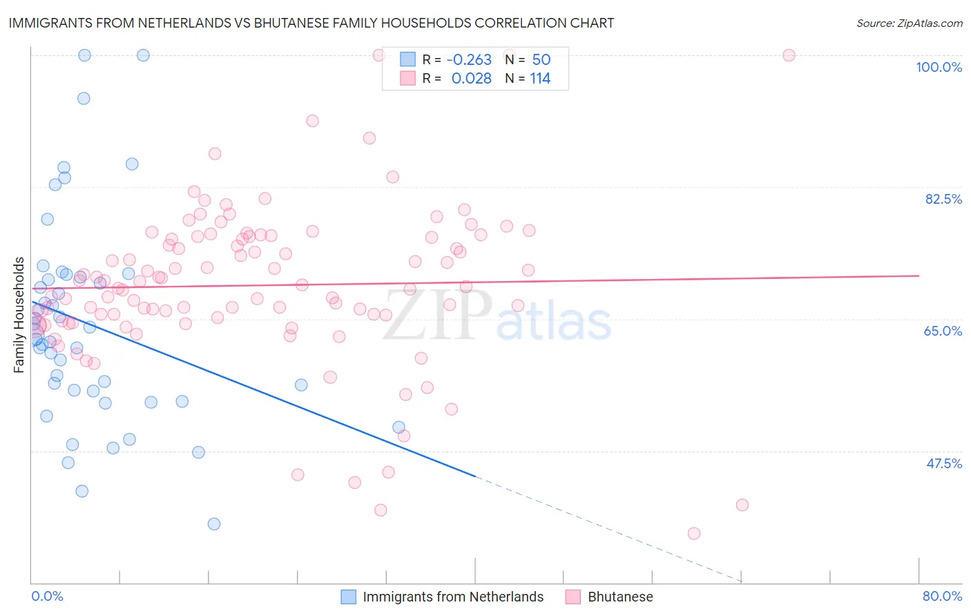 Immigrants from Netherlands vs Bhutanese Family Households