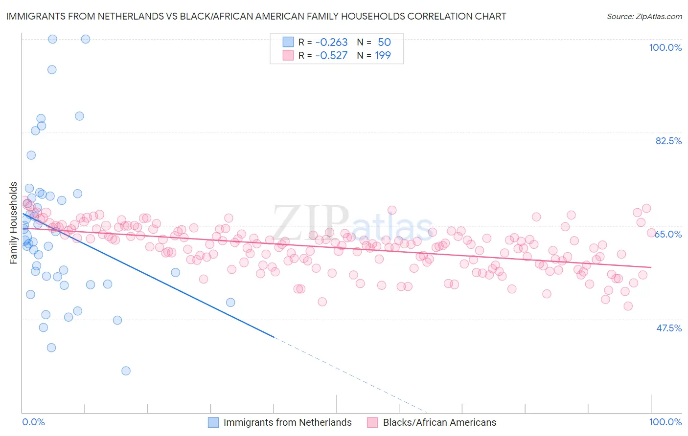 Immigrants from Netherlands vs Black/African American Family Households