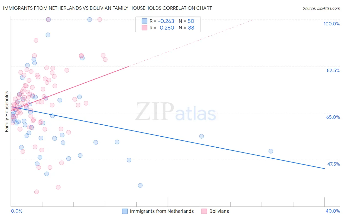 Immigrants from Netherlands vs Bolivian Family Households