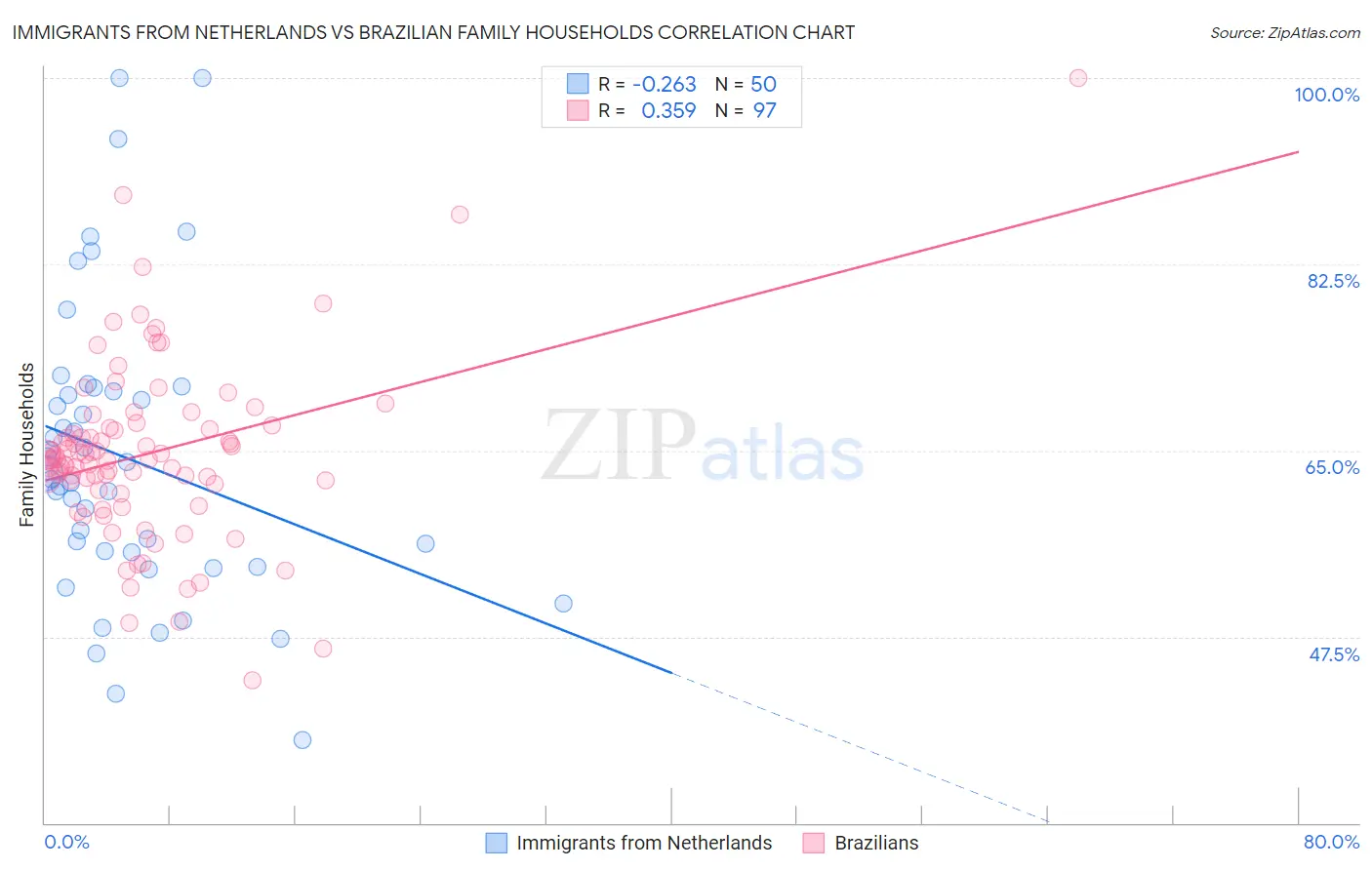 Immigrants from Netherlands vs Brazilian Family Households