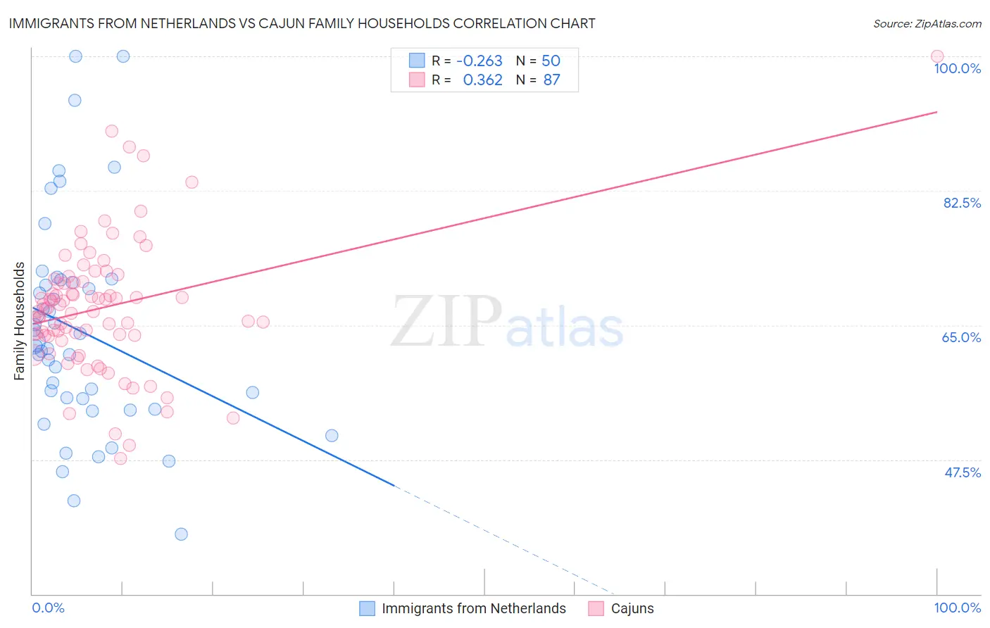 Immigrants from Netherlands vs Cajun Family Households