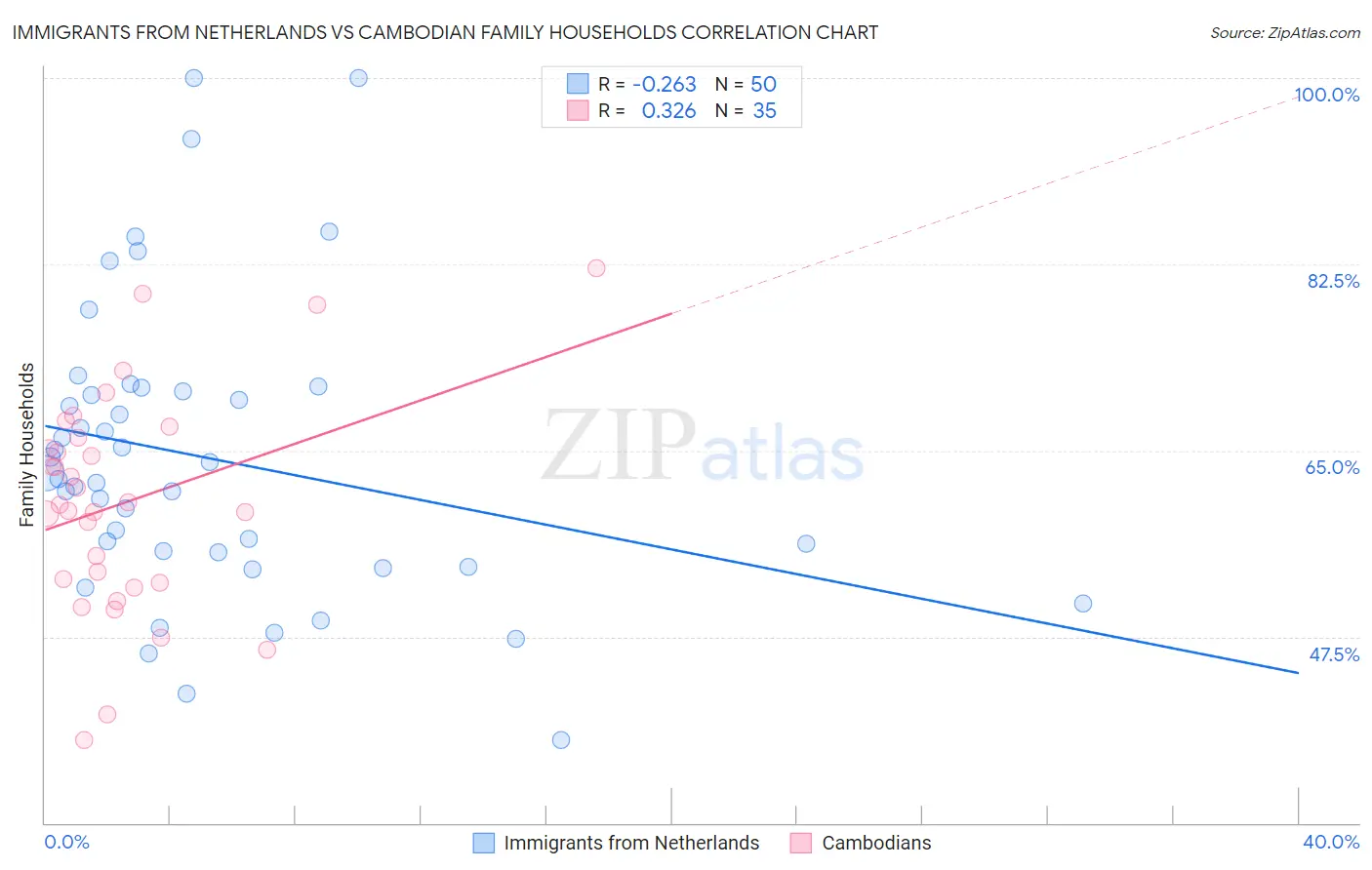 Immigrants from Netherlands vs Cambodian Family Households