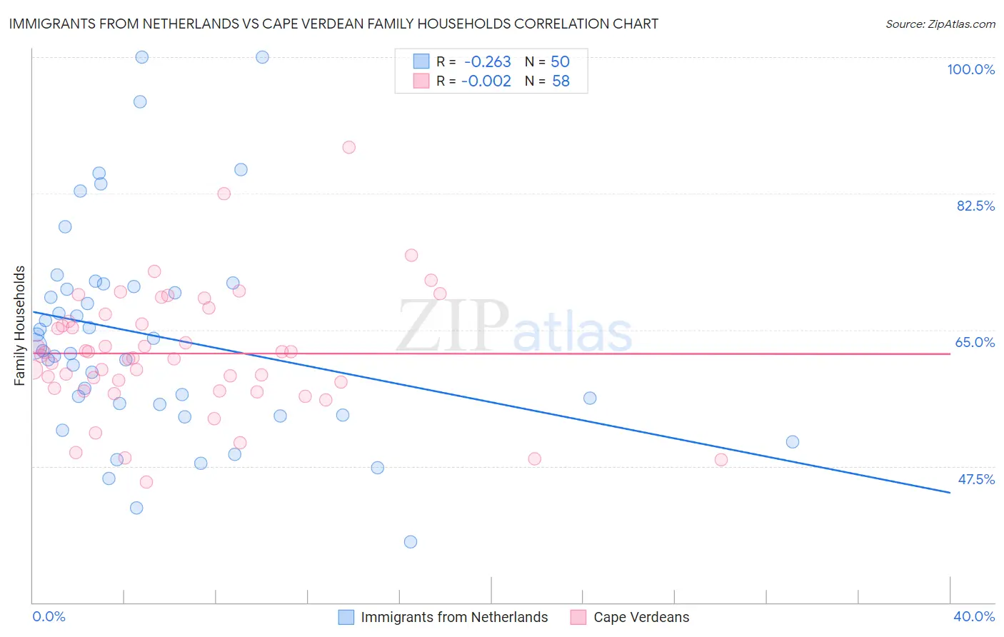 Immigrants from Netherlands vs Cape Verdean Family Households