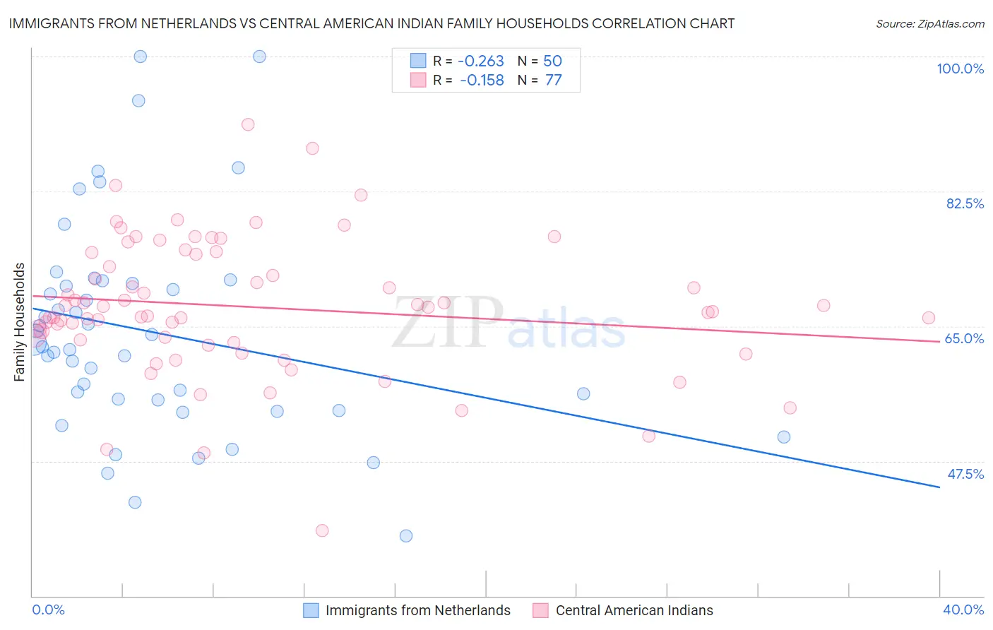 Immigrants from Netherlands vs Central American Indian Family Households