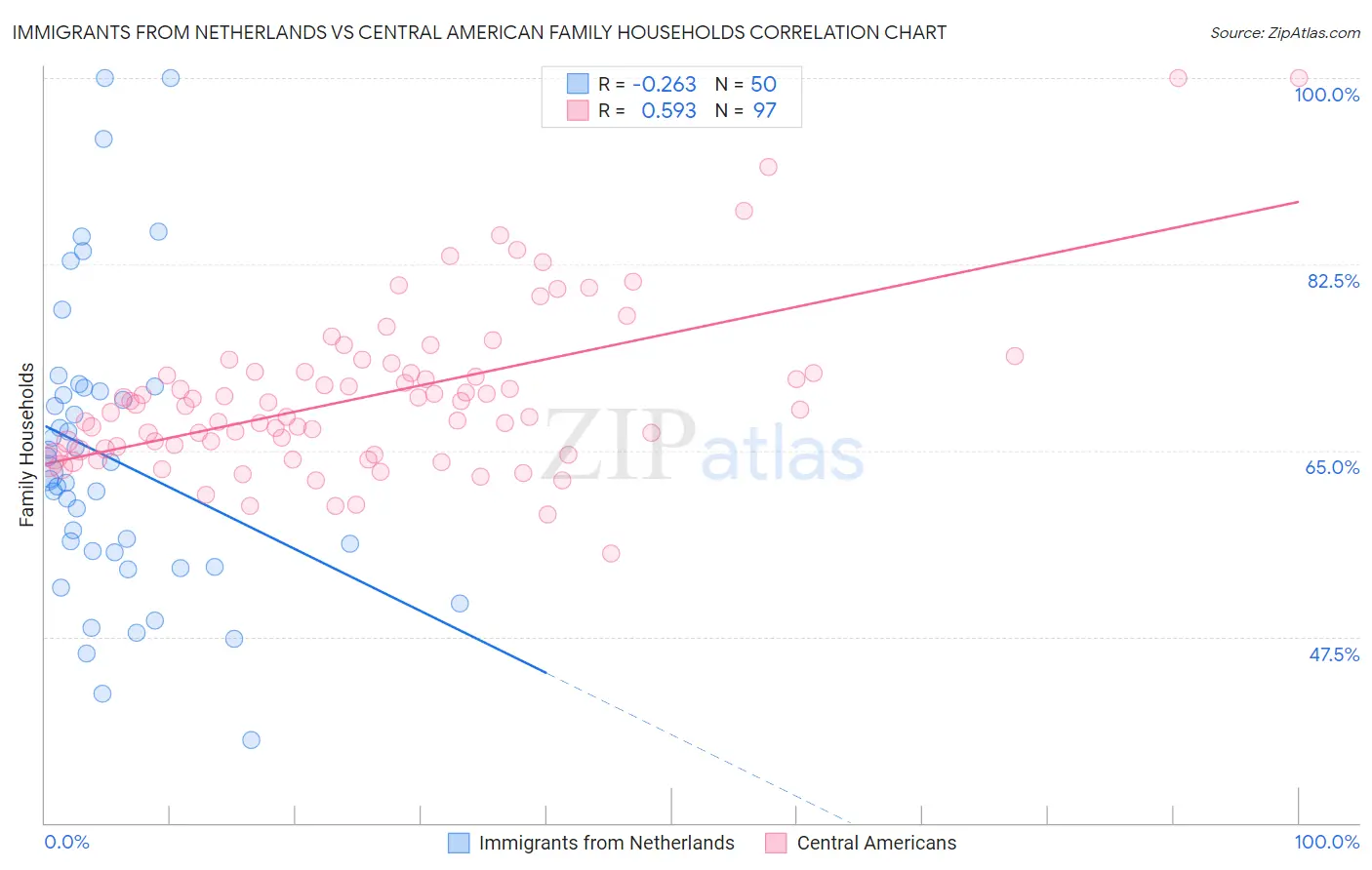 Immigrants from Netherlands vs Central American Family Households