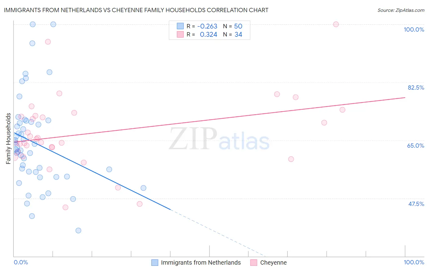 Immigrants from Netherlands vs Cheyenne Family Households