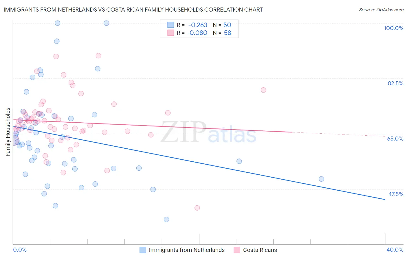 Immigrants from Netherlands vs Costa Rican Family Households