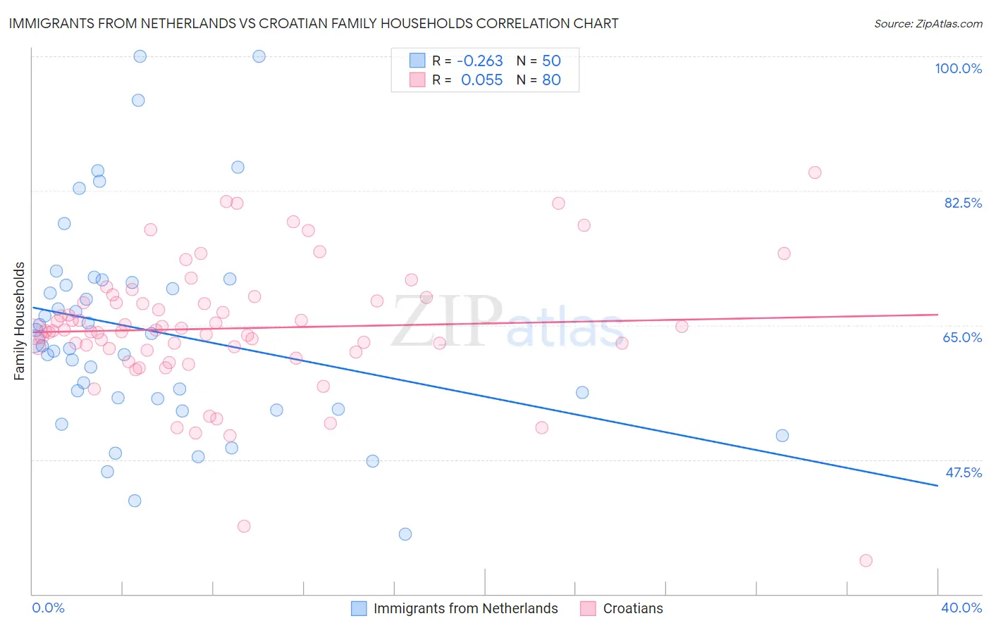Immigrants from Netherlands vs Croatian Family Households