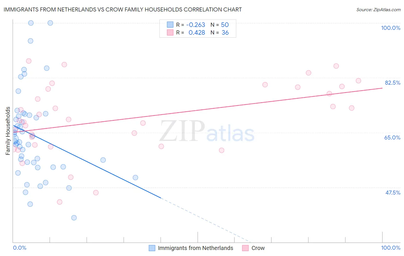 Immigrants from Netherlands vs Crow Family Households