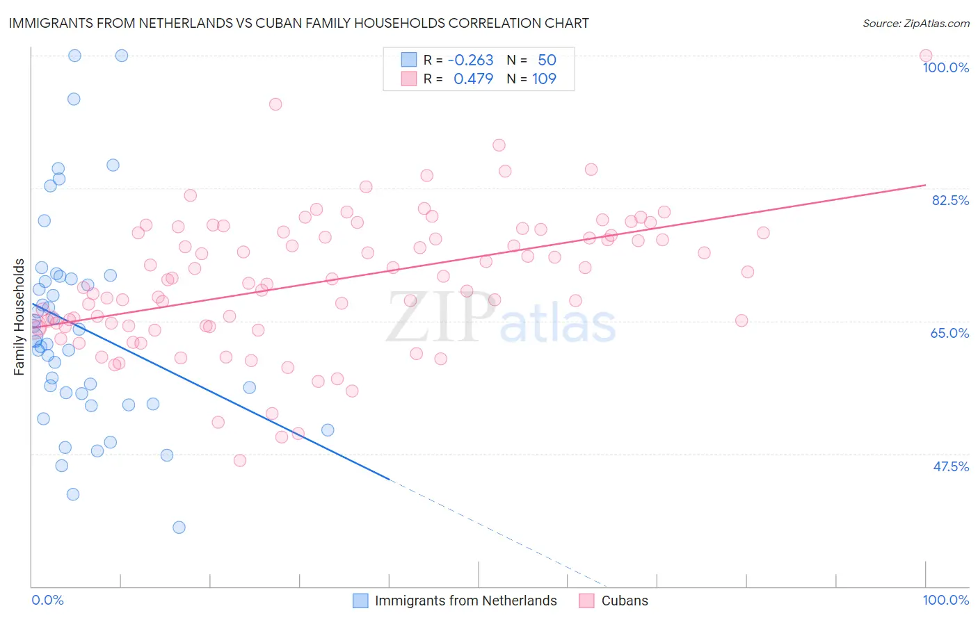 Immigrants from Netherlands vs Cuban Family Households