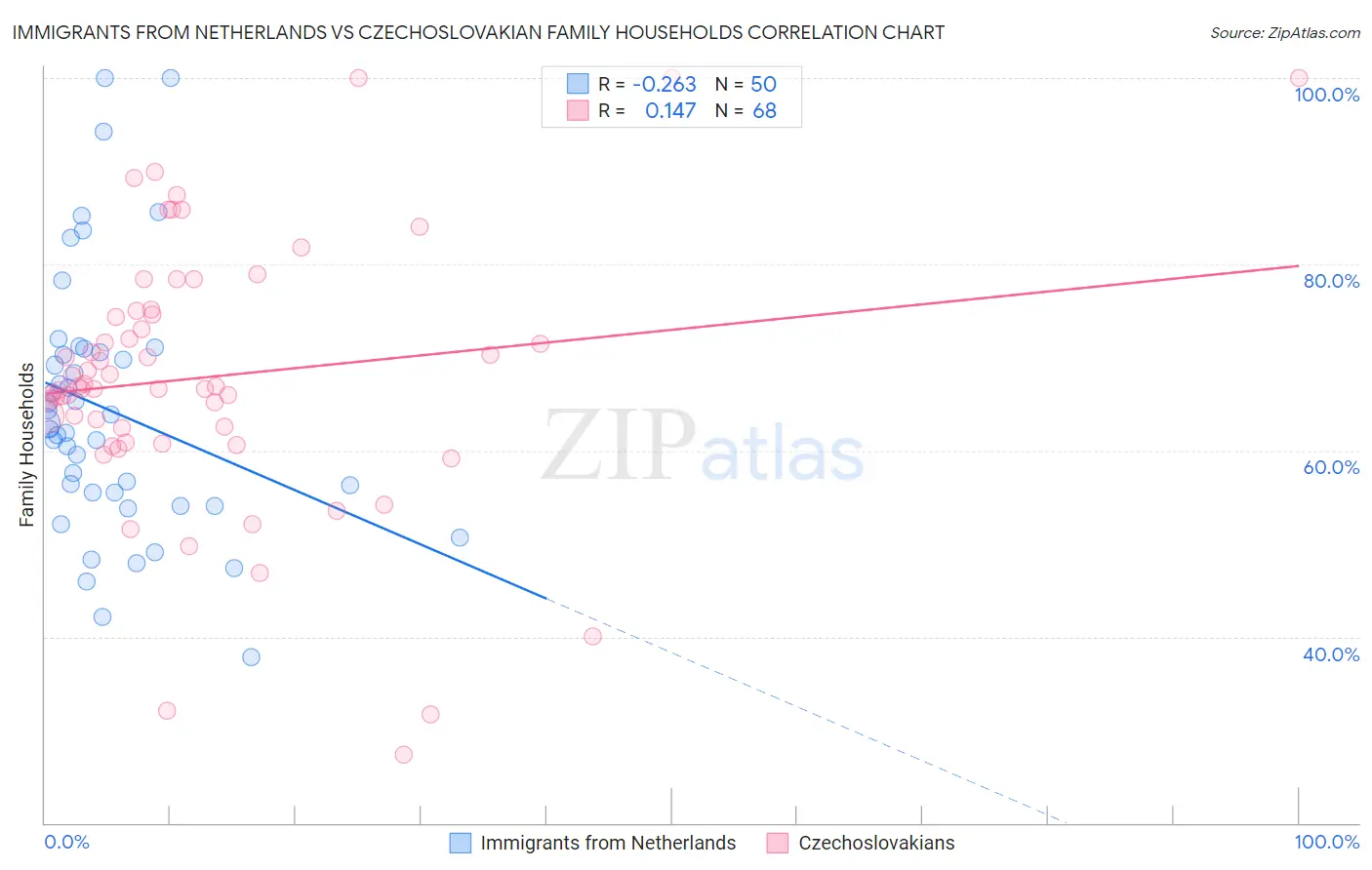 Immigrants from Netherlands vs Czechoslovakian Family Households
