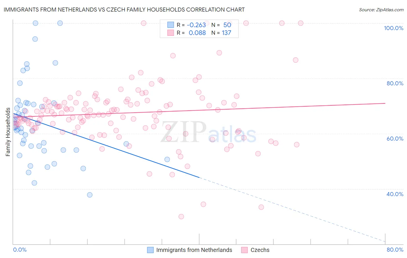 Immigrants from Netherlands vs Czech Family Households