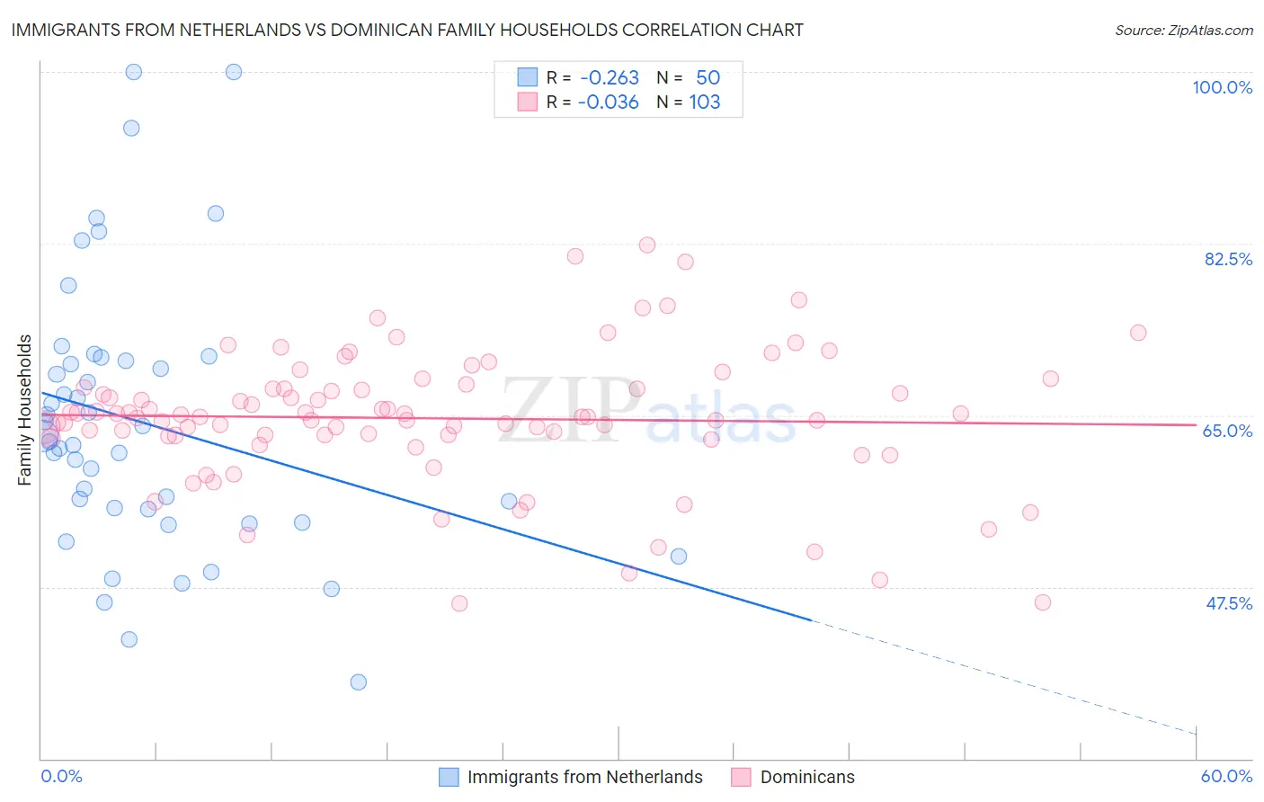 Immigrants from Netherlands vs Dominican Family Households