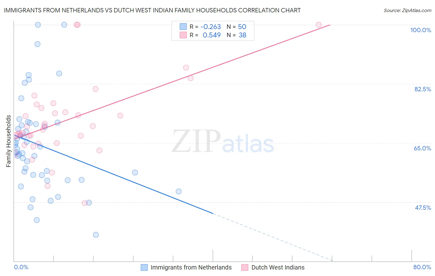Immigrants from Netherlands vs Dutch West Indian Family Households