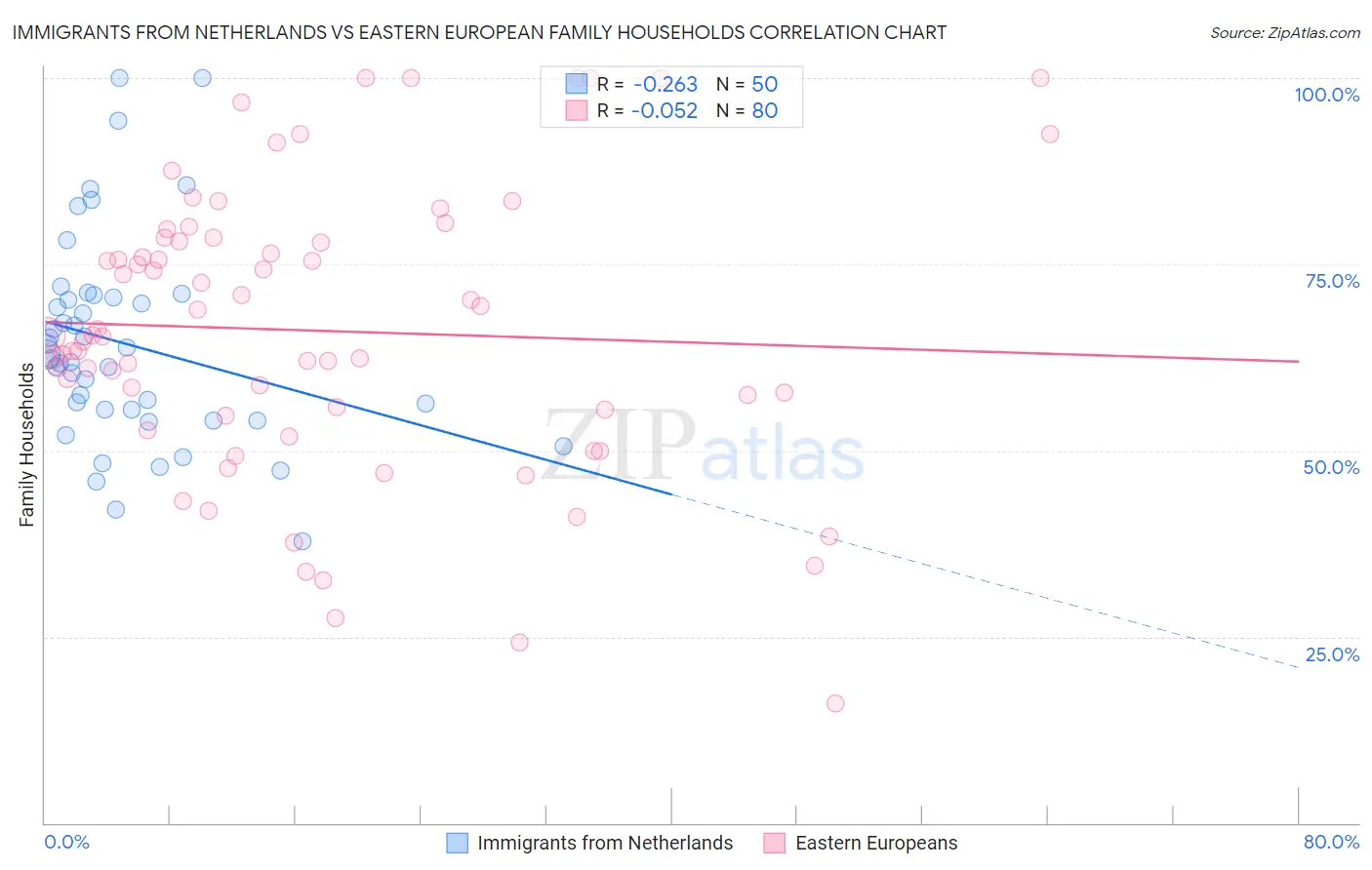 Immigrants from Netherlands vs Eastern European Family Households