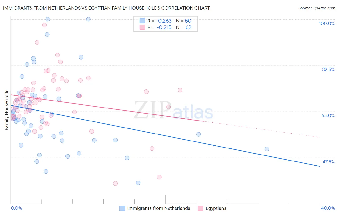 Immigrants from Netherlands vs Egyptian Family Households