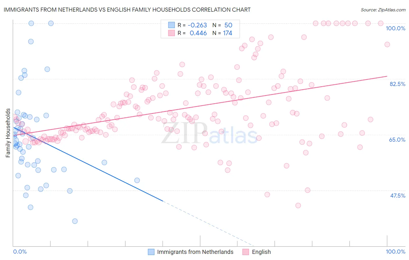 Immigrants from Netherlands vs English Family Households