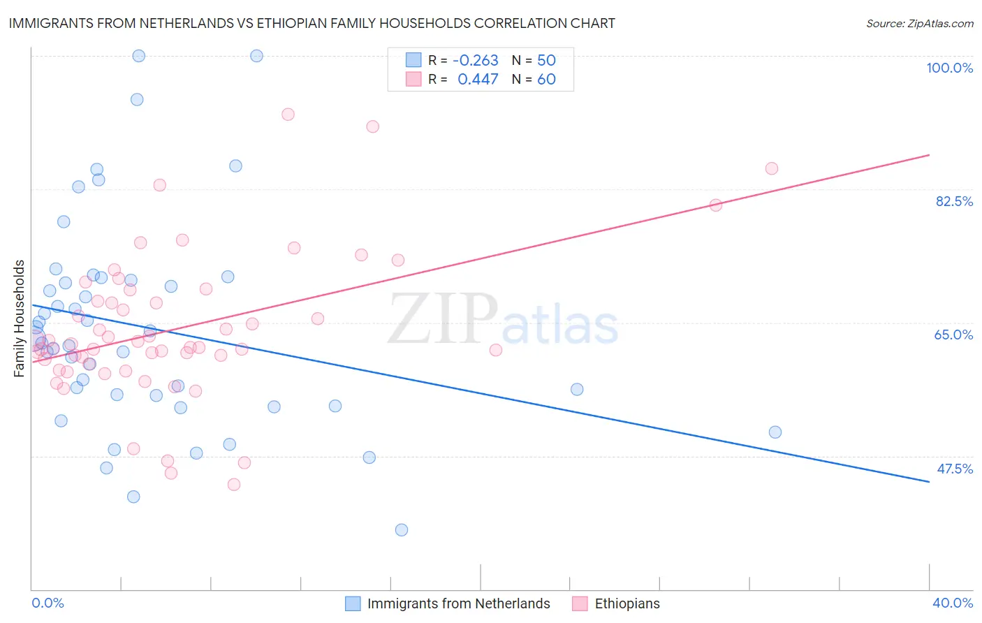 Immigrants from Netherlands vs Ethiopian Family Households