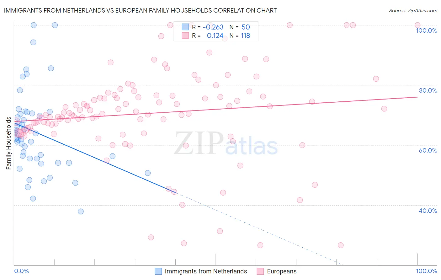 Immigrants from Netherlands vs European Family Households