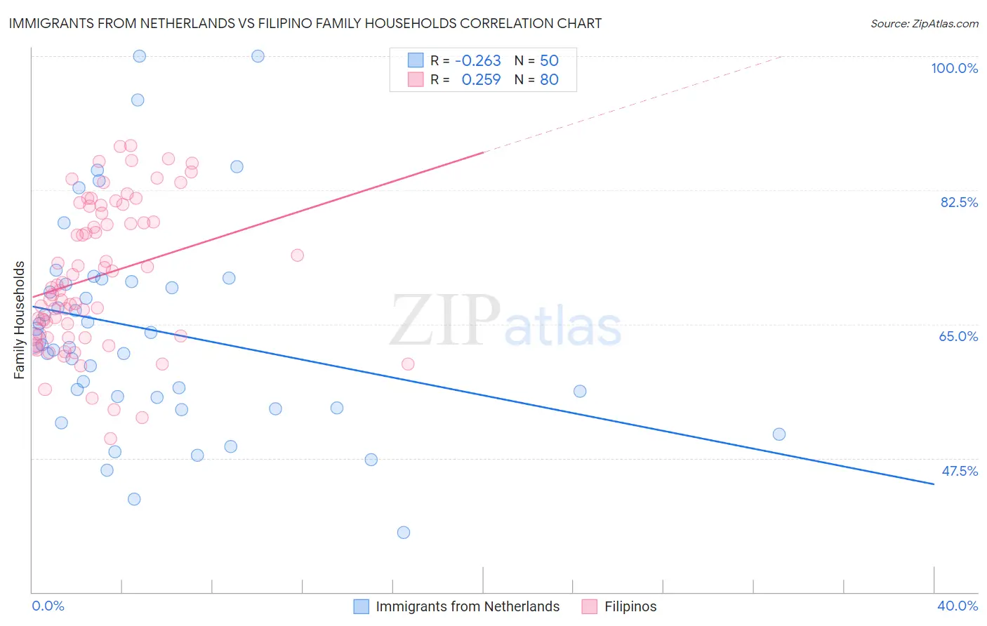 Immigrants from Netherlands vs Filipino Family Households