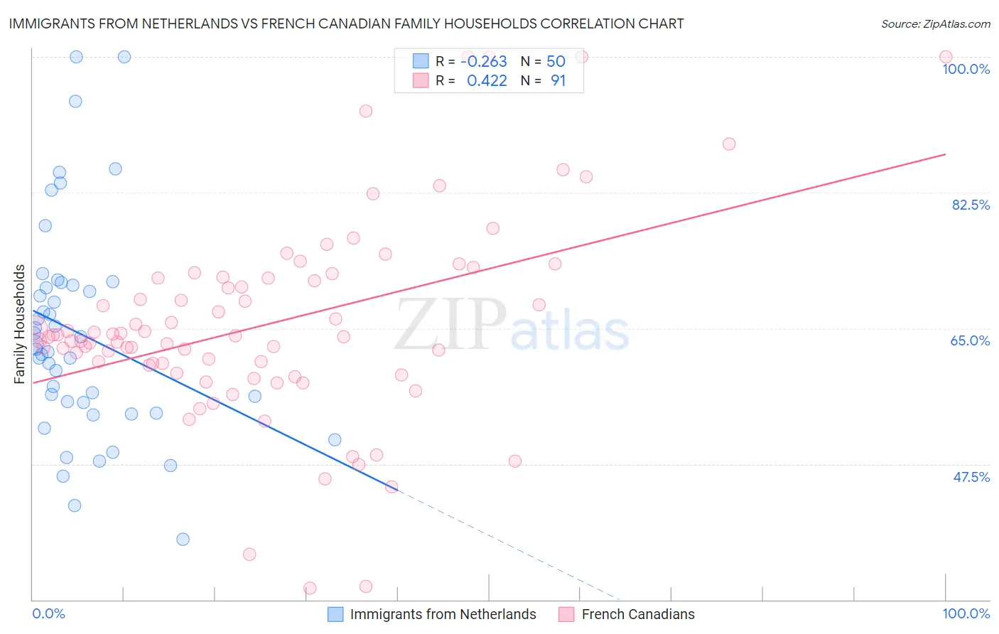 Immigrants from Netherlands vs French Canadian Family Households