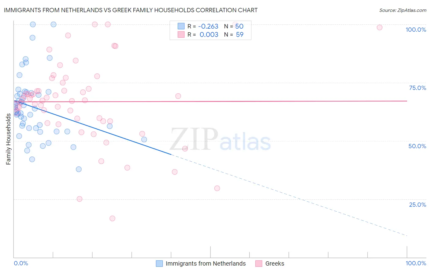 Immigrants from Netherlands vs Greek Family Households