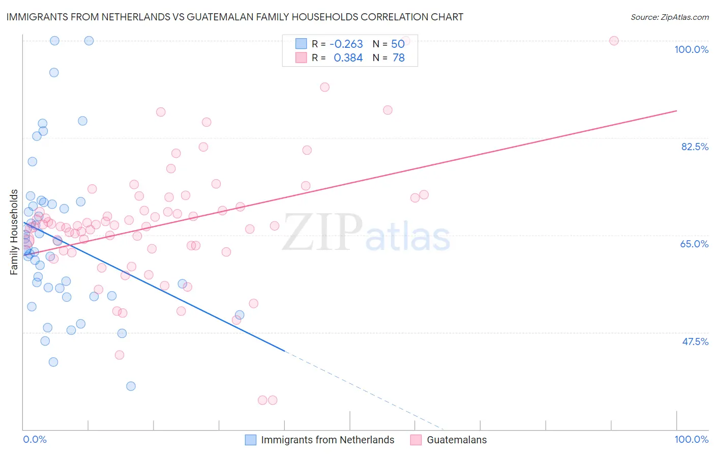 Immigrants from Netherlands vs Guatemalan Family Households