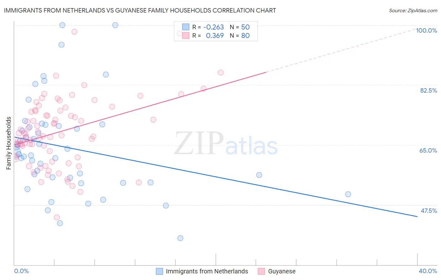 Immigrants from Netherlands vs Guyanese Family Households