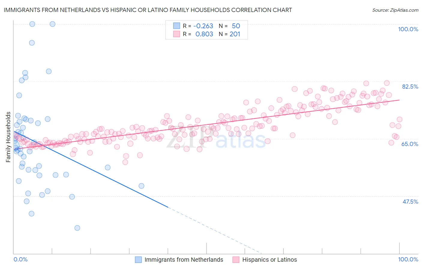 Immigrants from Netherlands vs Hispanic or Latino Family Households