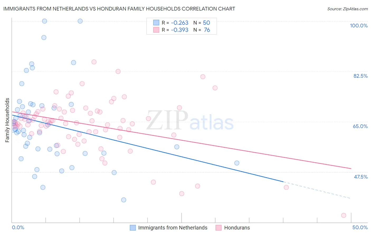 Immigrants from Netherlands vs Honduran Family Households
