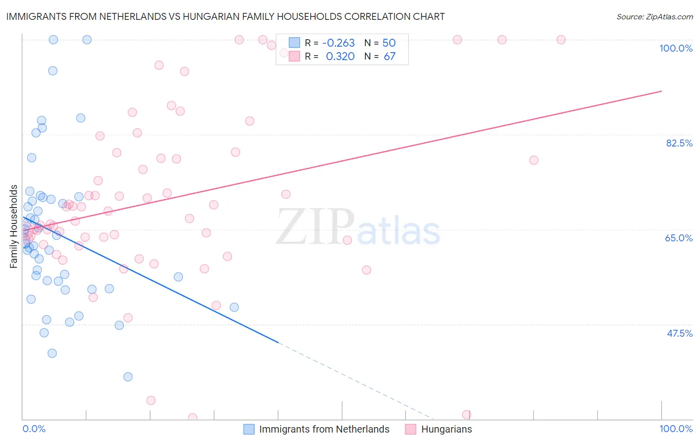 Immigrants from Netherlands vs Hungarian Family Households