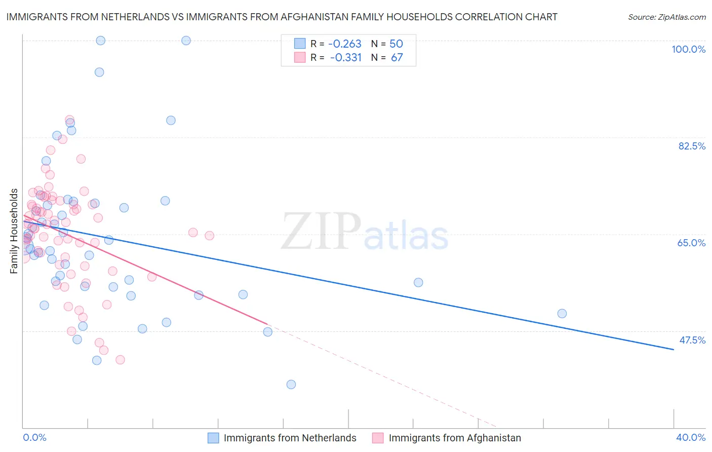 Immigrants from Netherlands vs Immigrants from Afghanistan Family Households