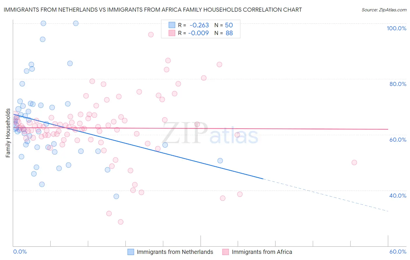 Immigrants from Netherlands vs Immigrants from Africa Family Households