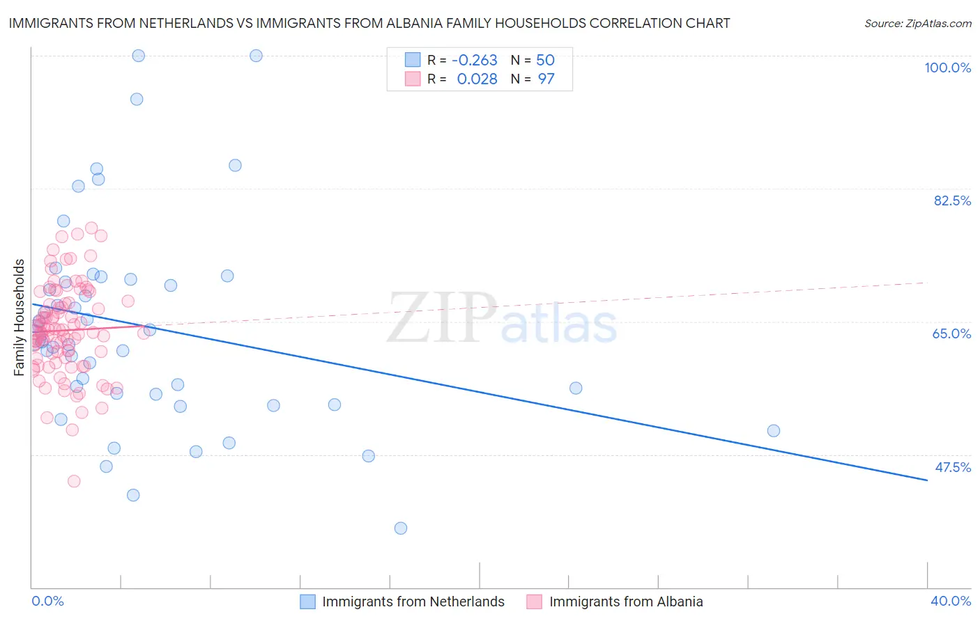 Immigrants from Netherlands vs Immigrants from Albania Family Households