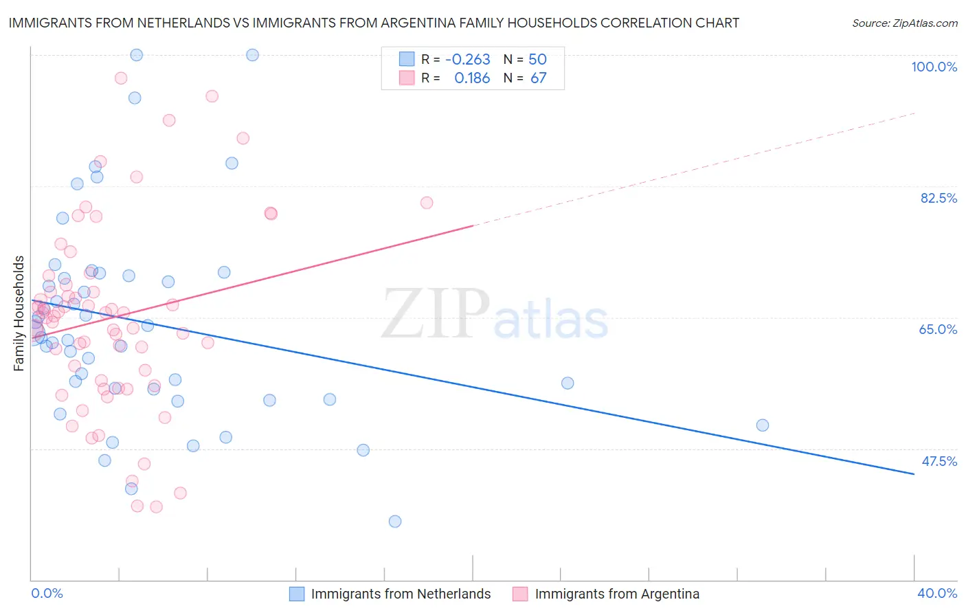 Immigrants from Netherlands vs Immigrants from Argentina Family Households