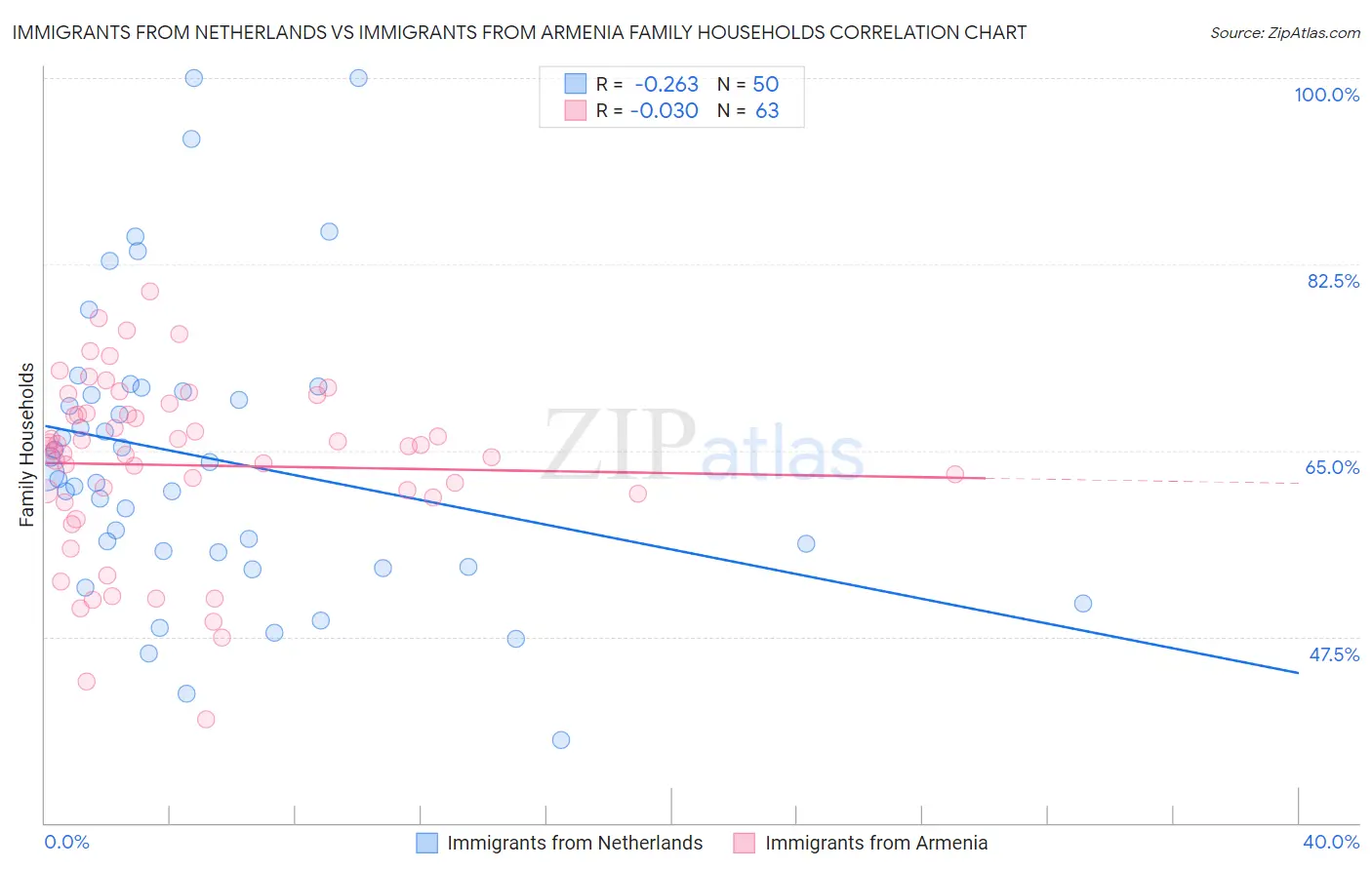 Immigrants from Netherlands vs Immigrants from Armenia Family Households