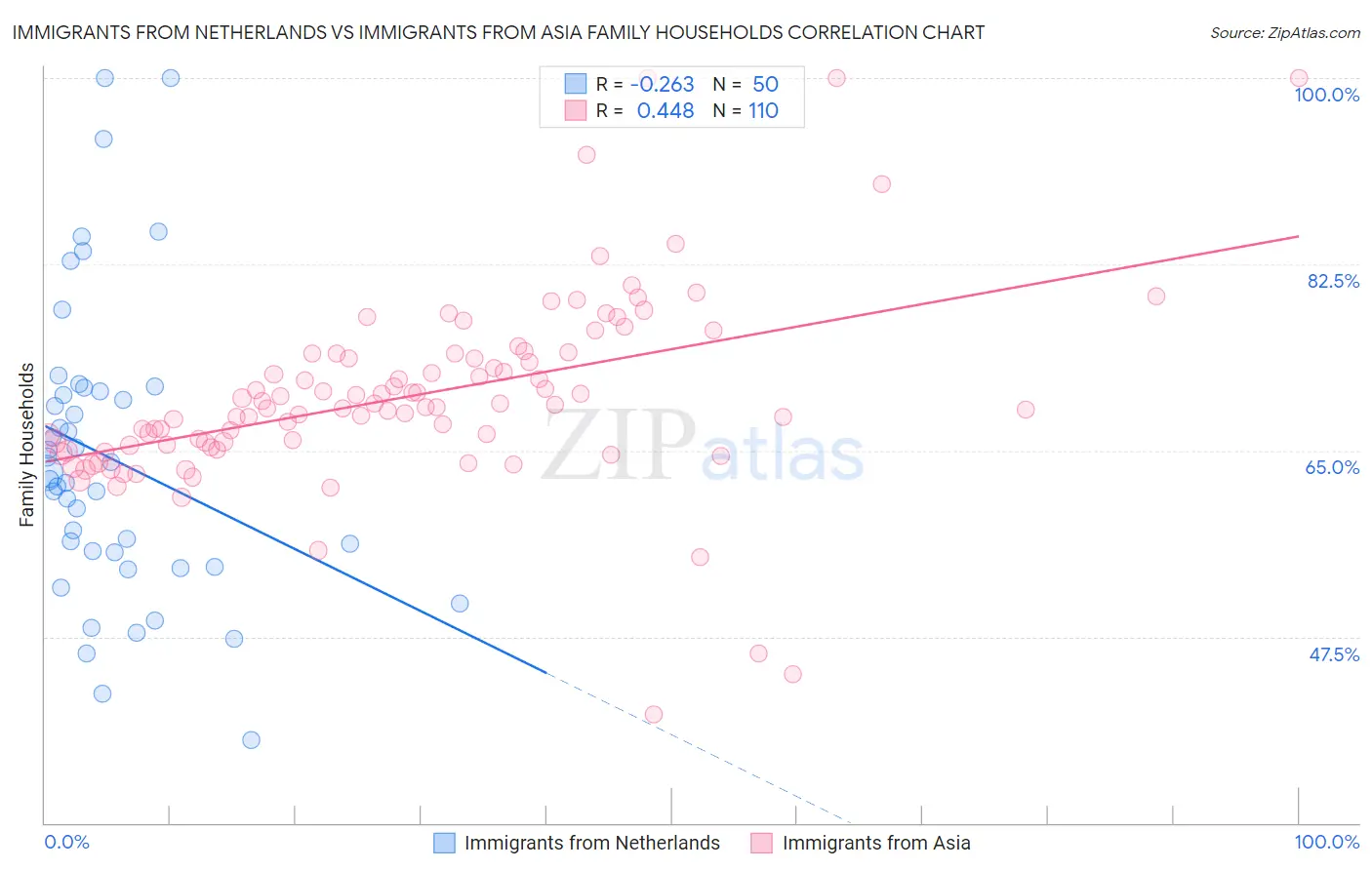 Immigrants from Netherlands vs Immigrants from Asia Family Households