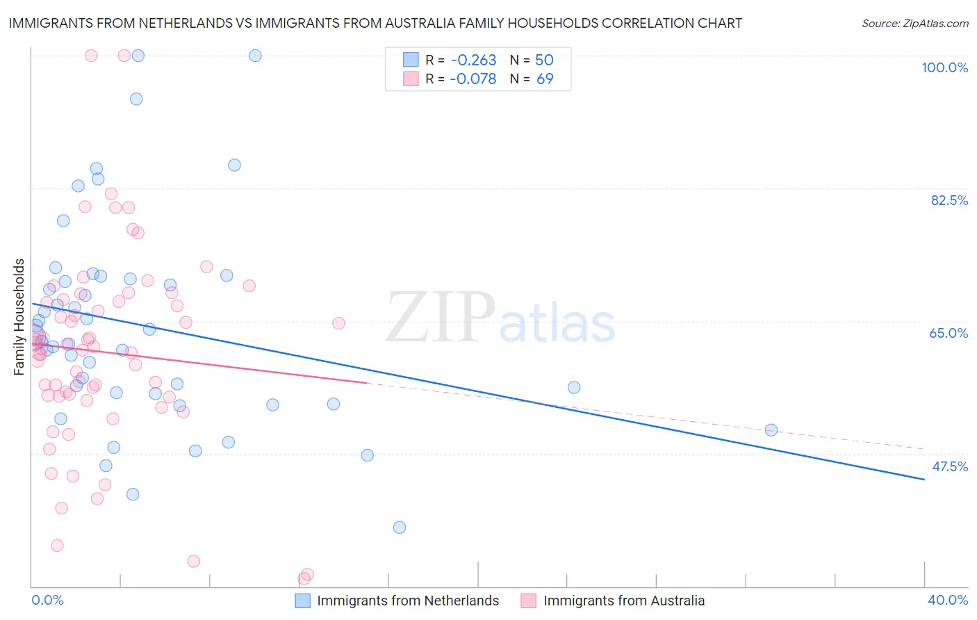 Immigrants from Netherlands vs Immigrants from Australia Family Households