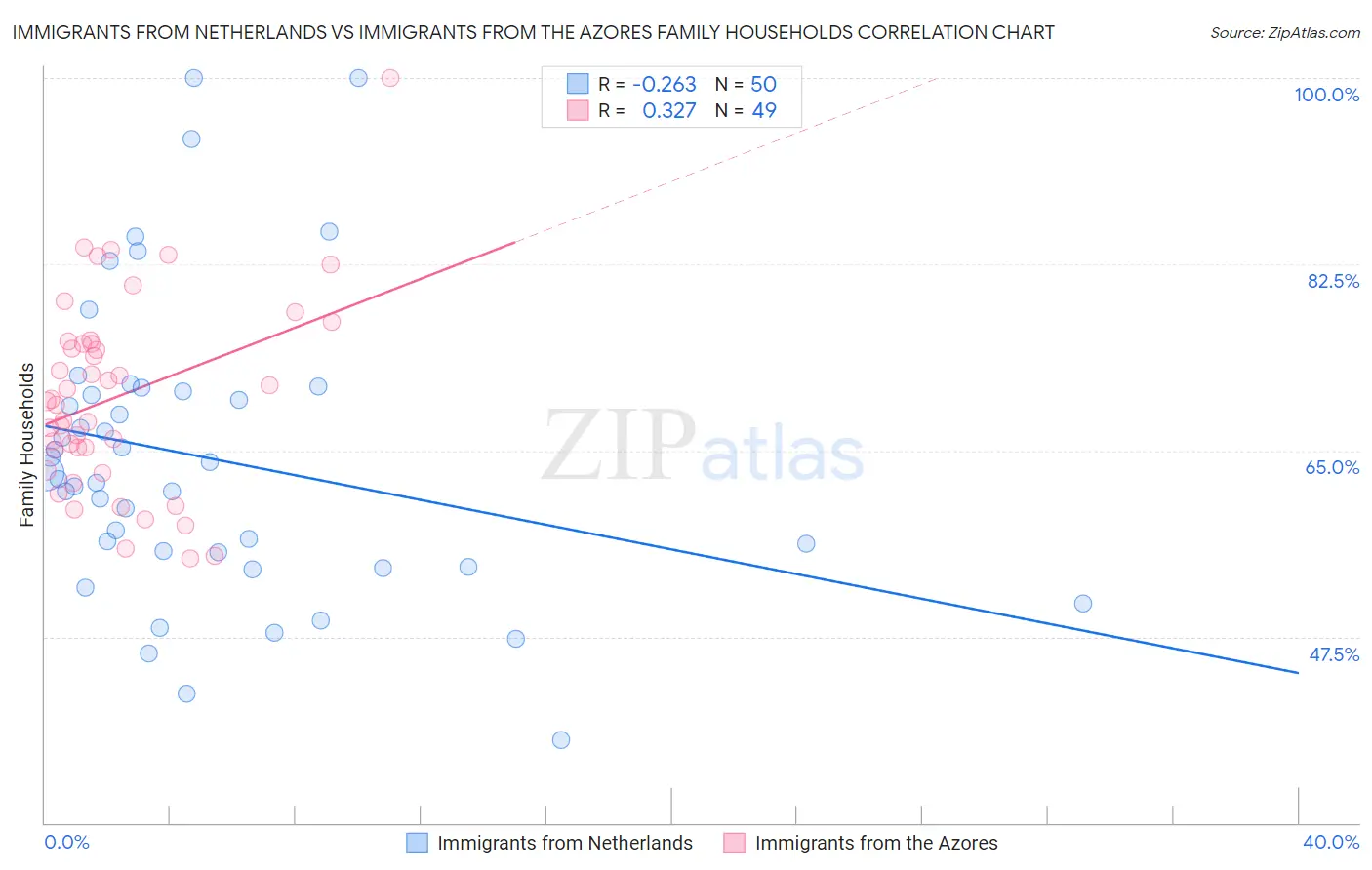 Immigrants from Netherlands vs Immigrants from the Azores Family Households