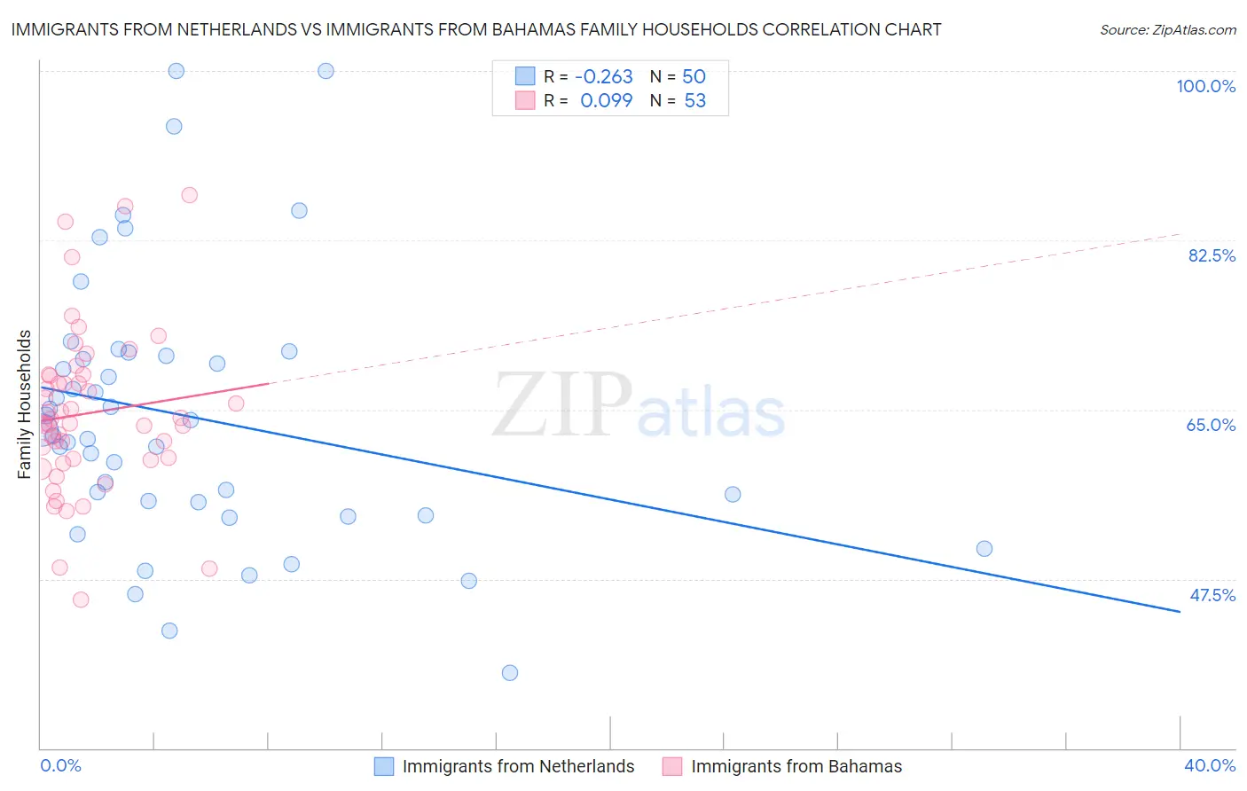 Immigrants from Netherlands vs Immigrants from Bahamas Family Households