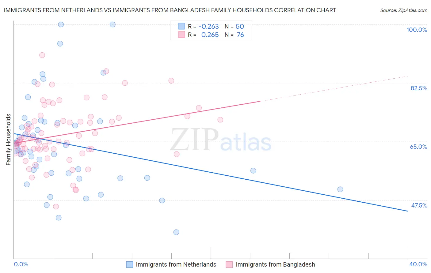 Immigrants from Netherlands vs Immigrants from Bangladesh Family Households