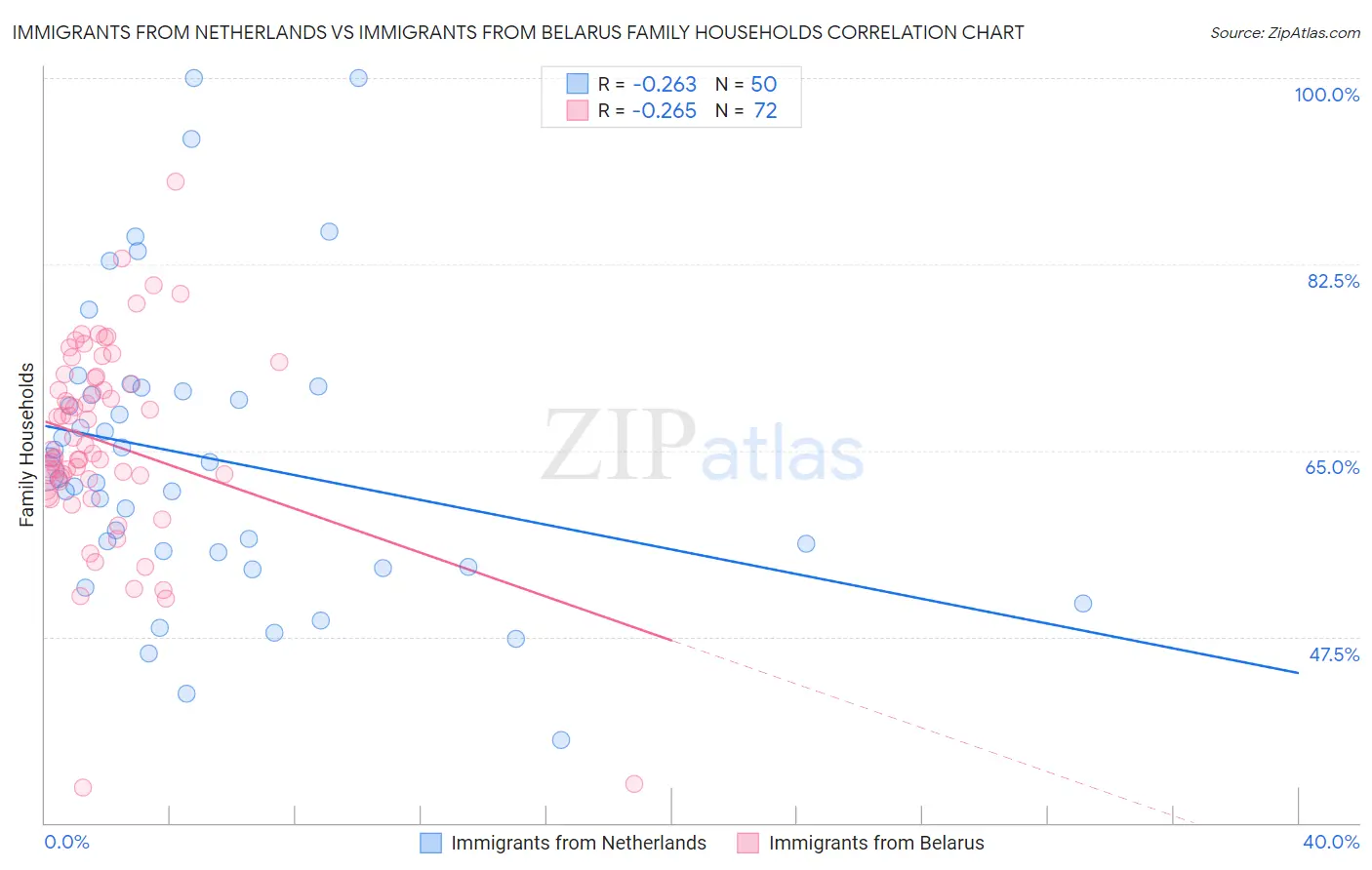 Immigrants from Netherlands vs Immigrants from Belarus Family Households