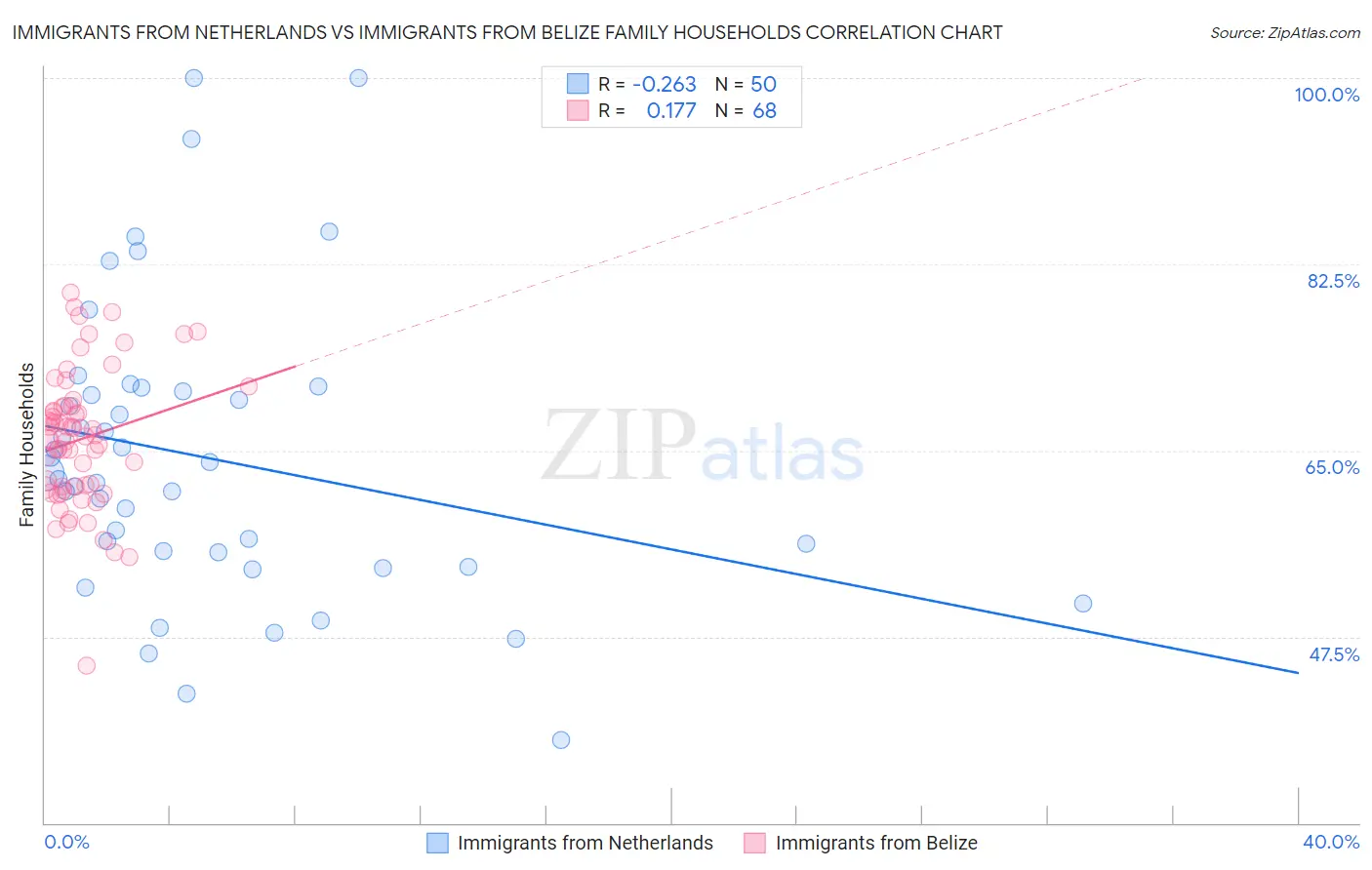 Immigrants from Netherlands vs Immigrants from Belize Family Households