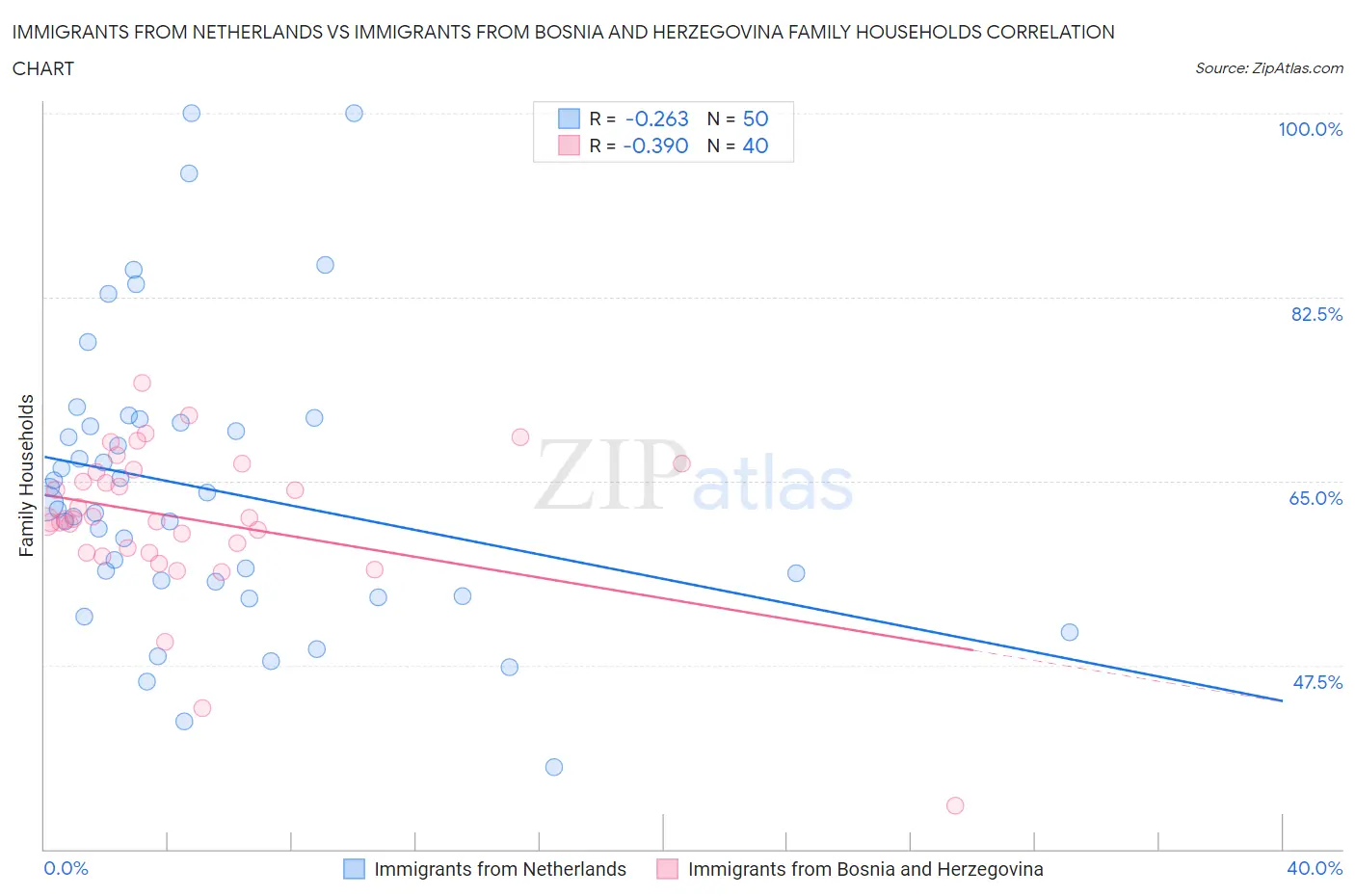 Immigrants from Netherlands vs Immigrants from Bosnia and Herzegovina Family Households