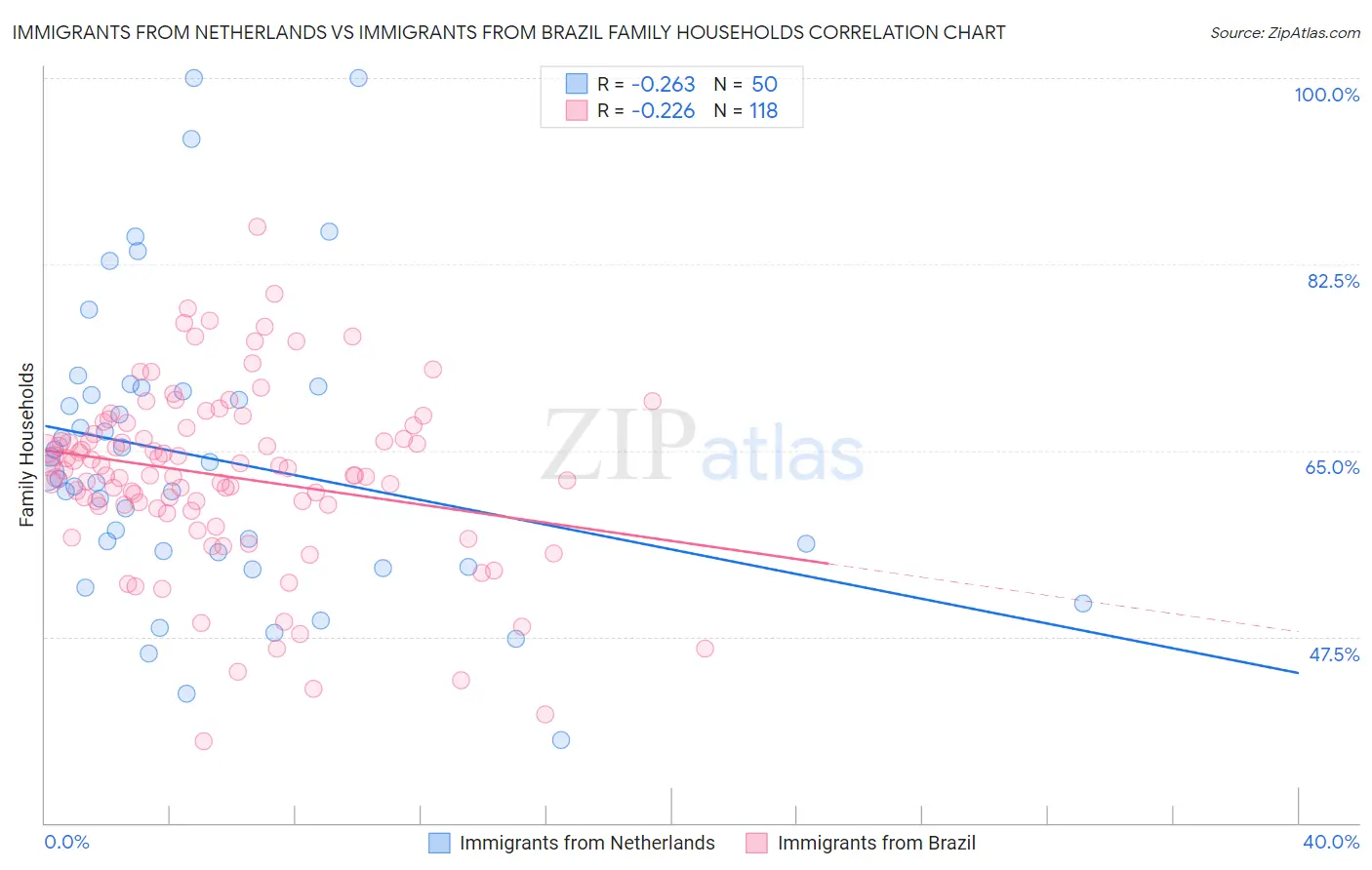 Immigrants from Netherlands vs Immigrants from Brazil Family Households